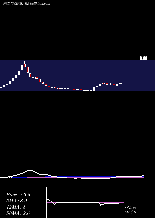  weekly chart RelianceNaval