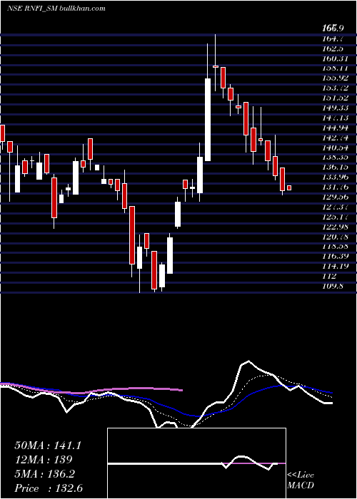  Daily chart RnfiServices