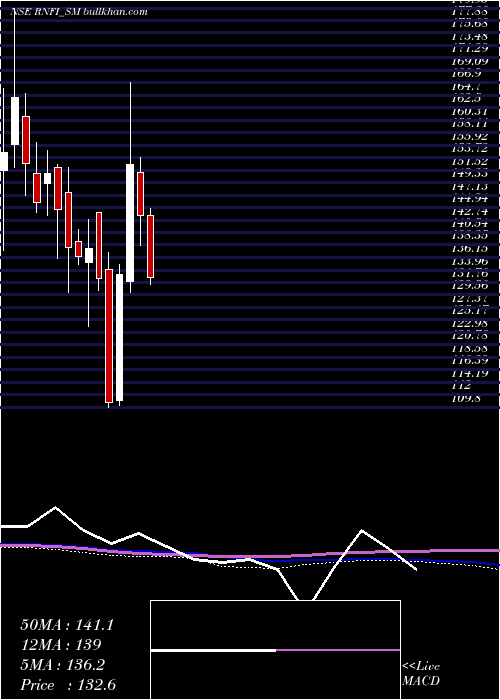  weekly chart RnfiServices