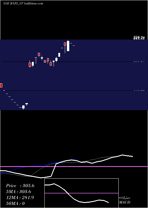  Daily chart RnfiServices