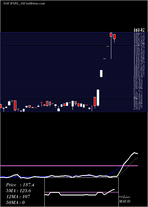  Daily chart RenolPolychem