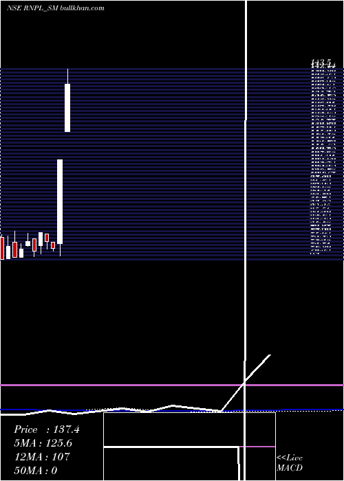  weekly chart RenolPolychem