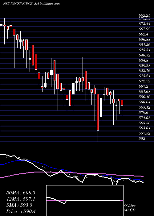  Daily chart RockingdealsCircu