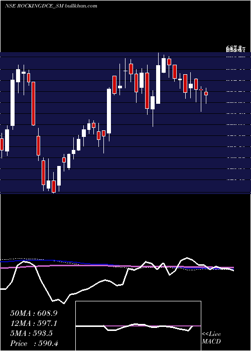  weekly chart RockingdealsCircu