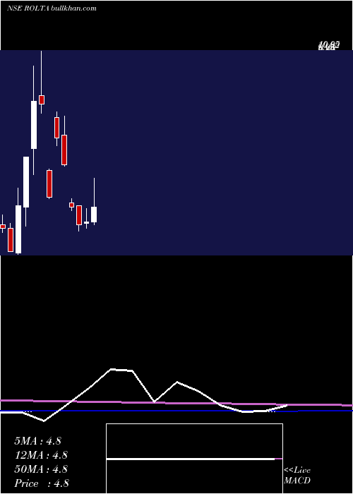  monthly chart RoltaIndia