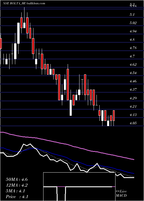  Daily chart RoltaIndia