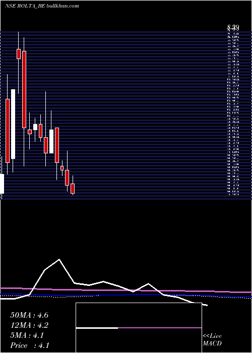  monthly chart RoltaIndia