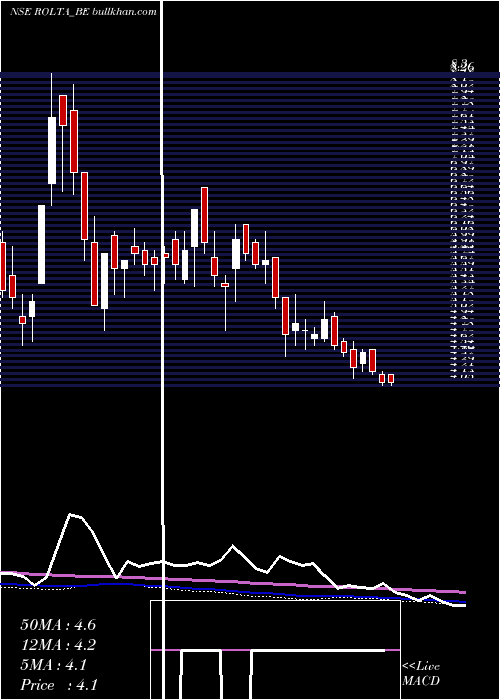  weekly chart RoltaIndia