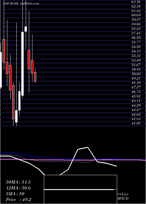  monthly chart RajOil