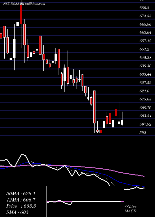  Daily chart RossariBiotech
