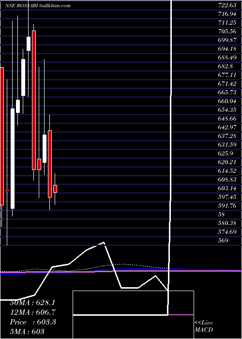  monthly chart RossariBiotech