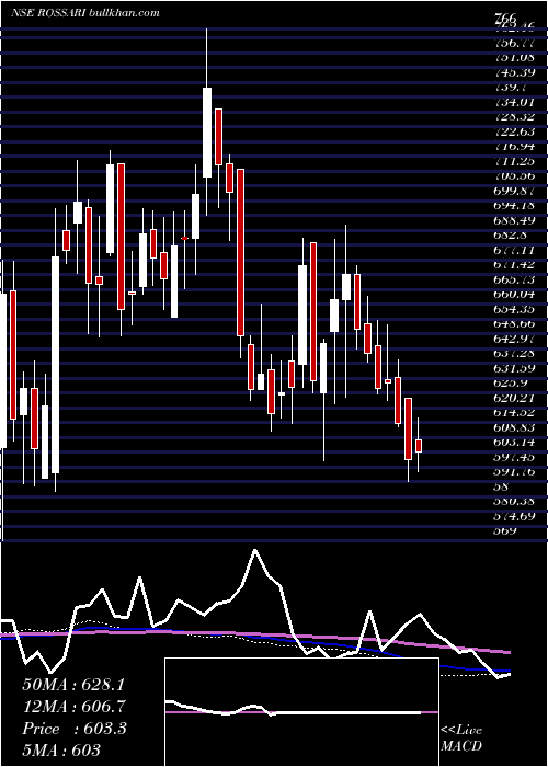  weekly chart RossariBiotech