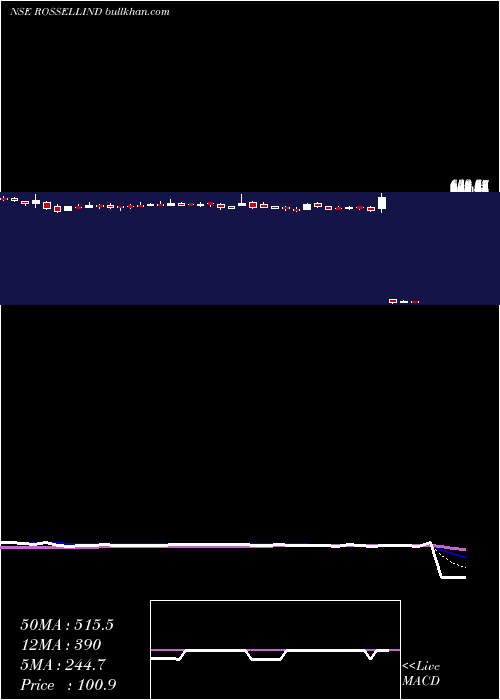 Daily chart RossellIndia