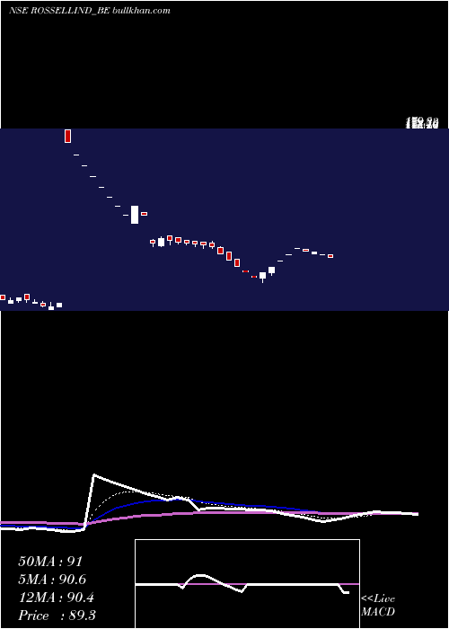  Daily chart RossellIndia