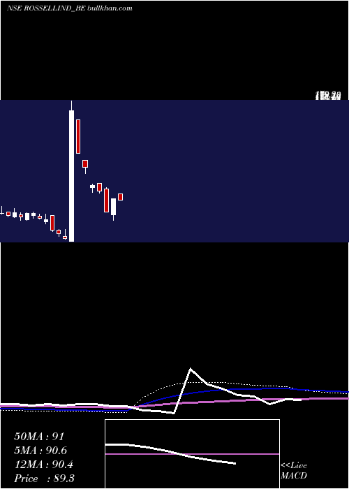  weekly chart RossellIndia