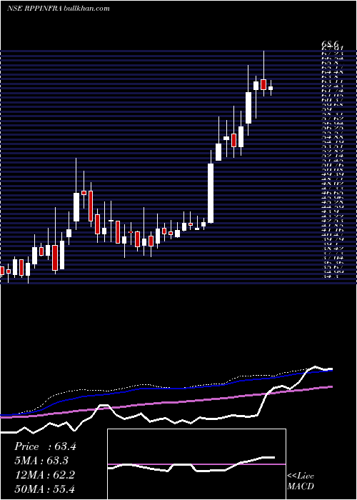 weekly chart RP
