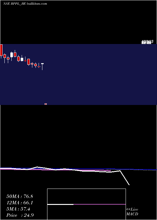  weekly chart RajshreePolypack