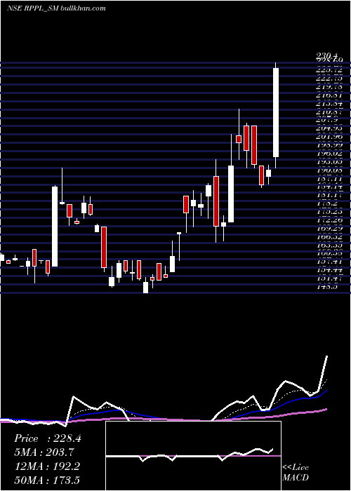  Daily chart RajshreePolypack