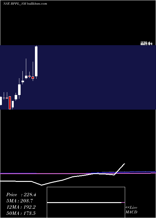  monthly chart RajshreePolypack