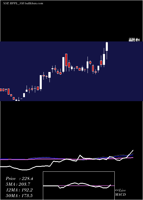  weekly chart RajshreePolypack