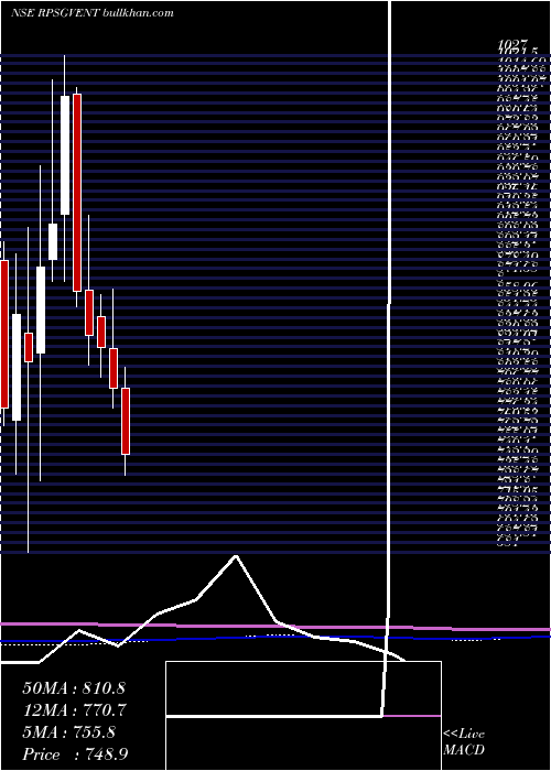  monthly chart RpsgVentures