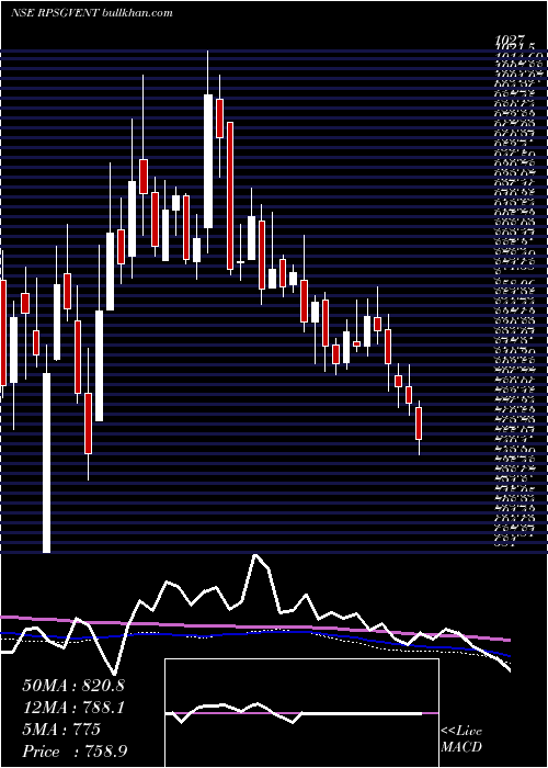  weekly chart RpsgVentures