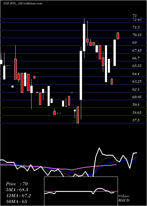  Daily chart RamaTelecom