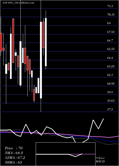 weekly chart RamaTelecom