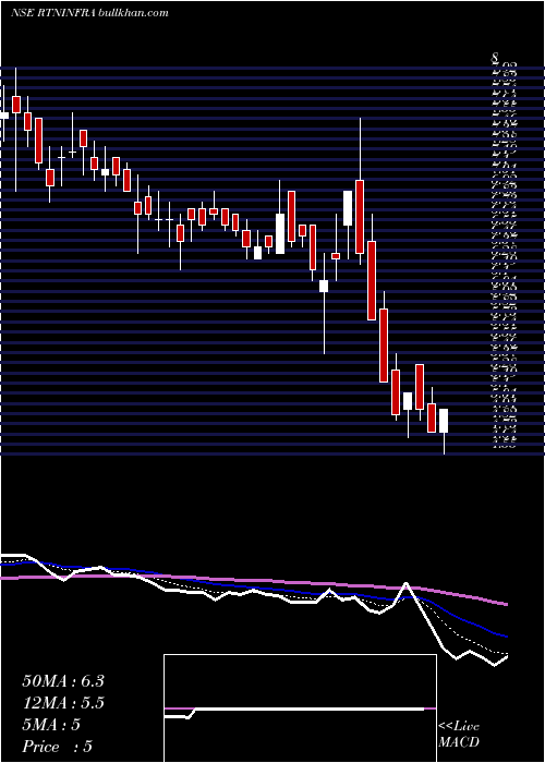  Daily chart RattanindiaInfrastructure