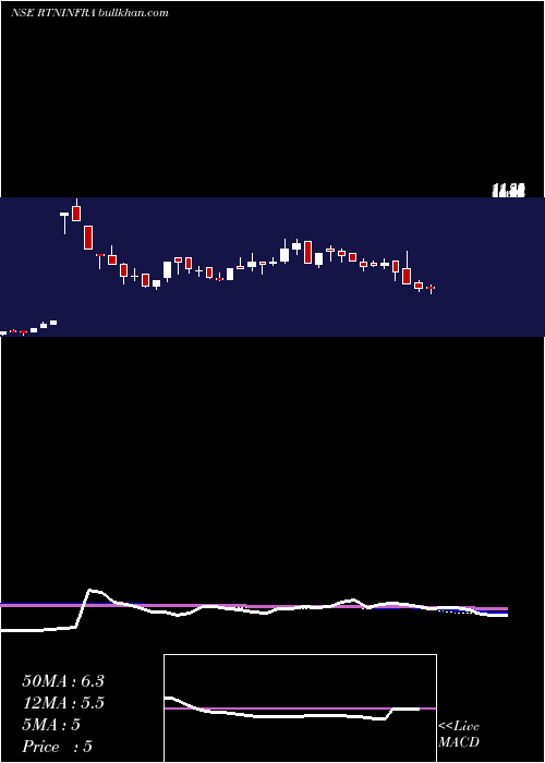  weekly chart RattanindiaInfrastructure