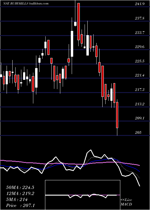  Daily chart RubyMills