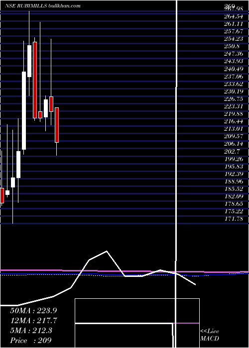  monthly chart RubyMills