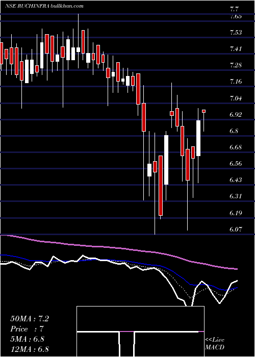  Daily chart RuchiInfrastructure