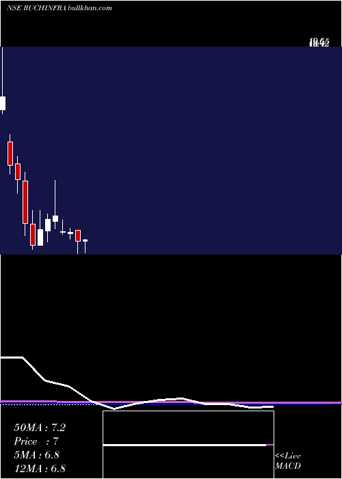  monthly chart RuchiInfrastructure