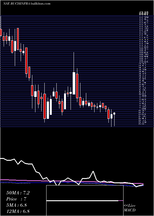  weekly chart RuchiInfrastructure