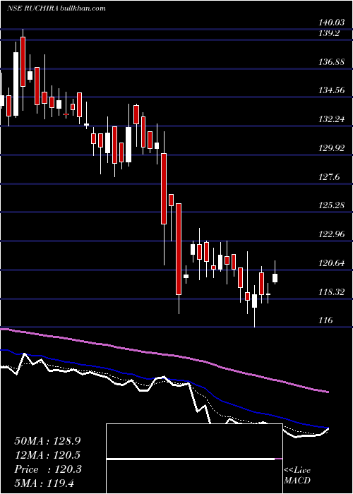  Daily chart RuchiraPapers