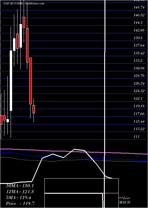  monthly chart RuchiraPapers