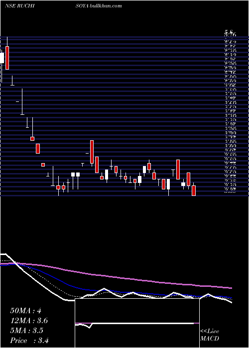  Daily chart RuchiSoya