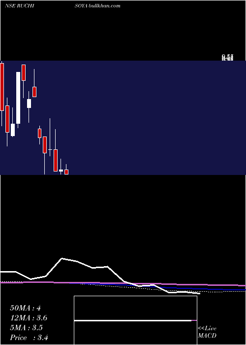  monthly chart RuchiSoya