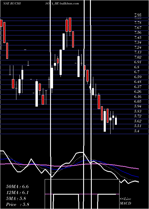  Daily chart RuchiSoya