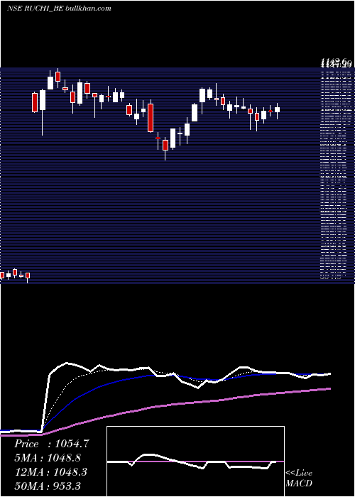  Daily chart RuchiSoya