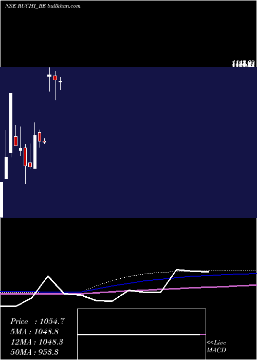  monthly chart RuchiSoya