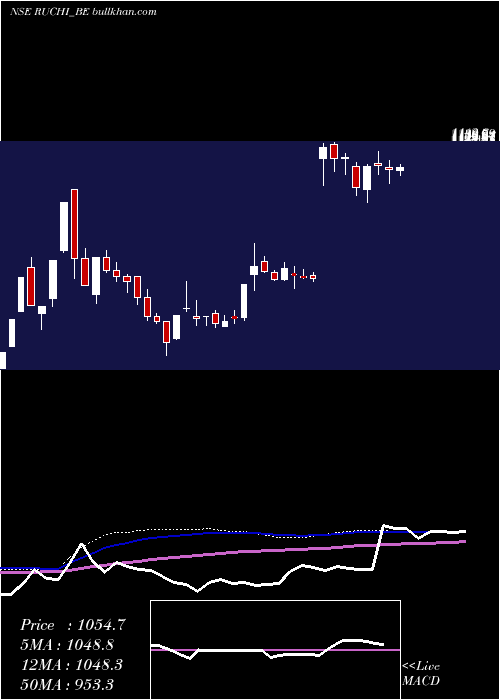  weekly chart RuchiSoya
