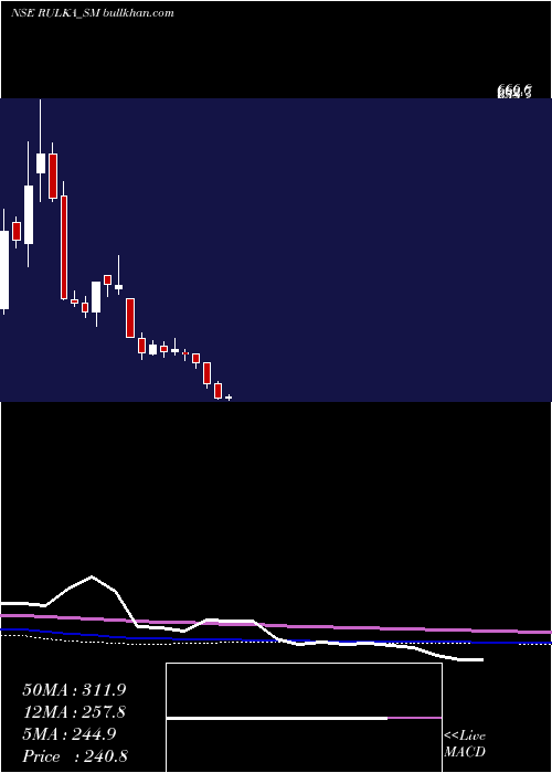  weekly chart RulkaElectricals