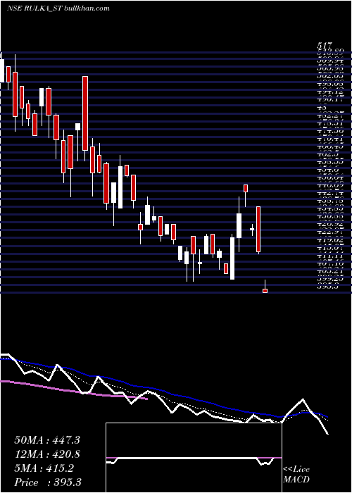  Daily chart RulkaElectricals