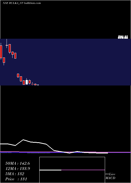  monthly chart RulkaElectricals
