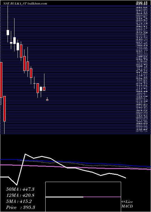  weekly chart RulkaElectricals