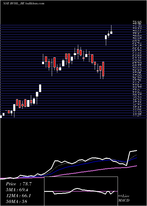  Daily chart RavinderHeights