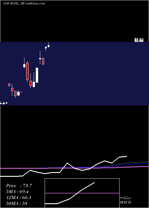  monthly chart RavinderHeights