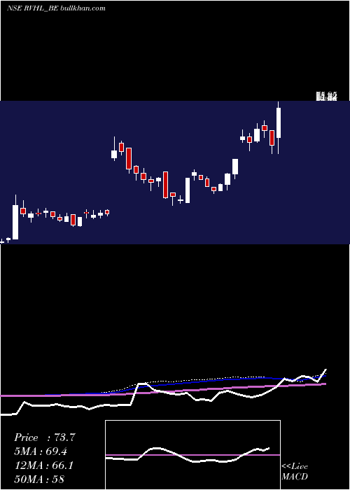  weekly chart RavinderHeights